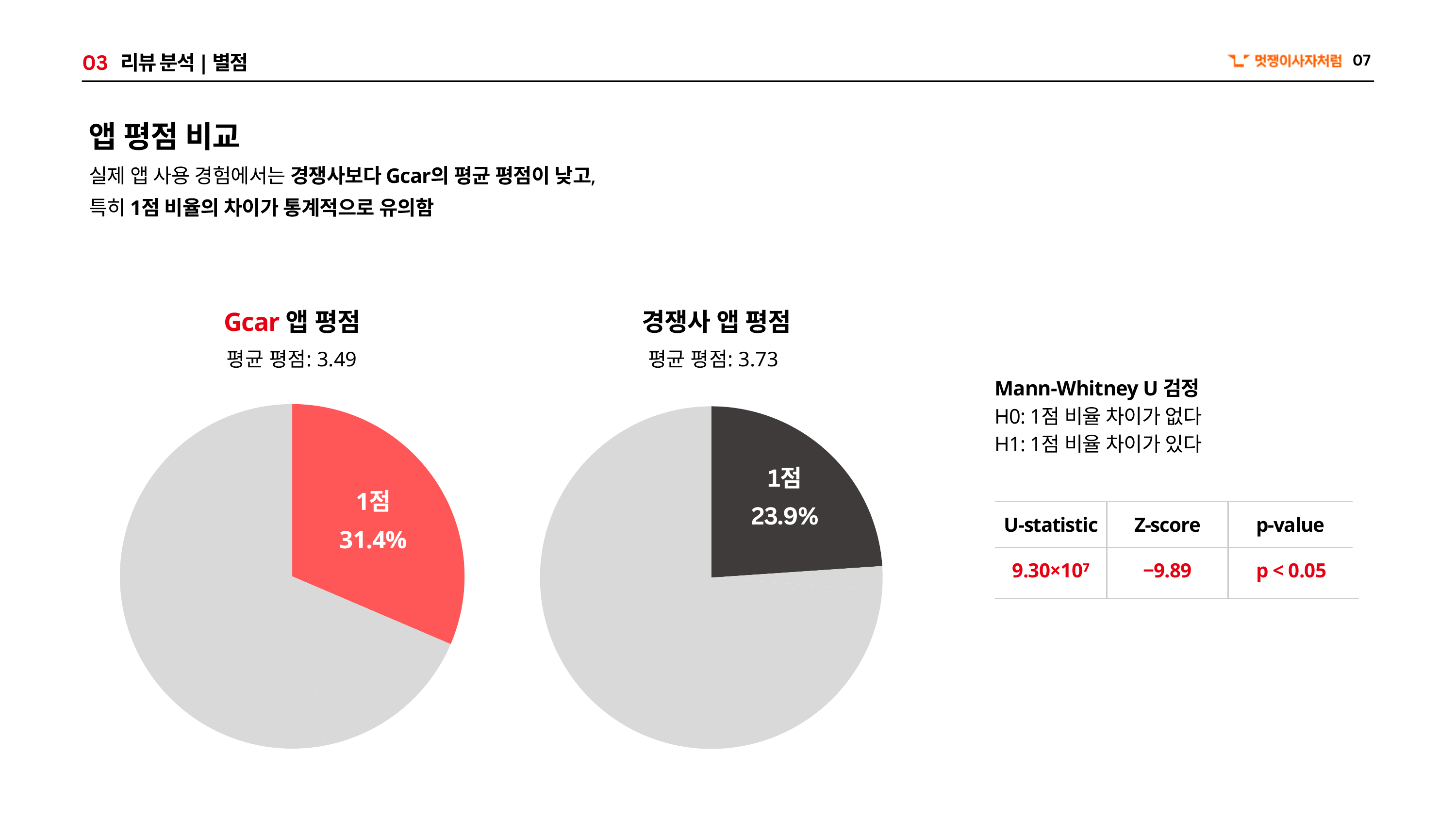 앱 평점 비교 — Gcar의 평균 평점과 1점 리뷰 비율이 경쟁사 대비 뚜렷하게 낮은 구간 확인